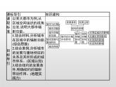 高中地理人教版（2019）选择性必修2第三章　第一节　城市的辐射功能 课件