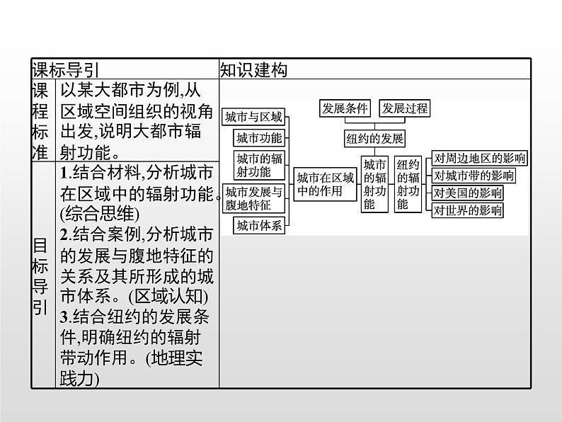 高中地理人教版（2019）选择性必修2第三章　第一节　城市的辐射功能 课件02