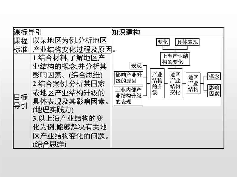 高中地理人教版（2019）选择性必修2第三章　第二节　地区产业结构变化 课件02