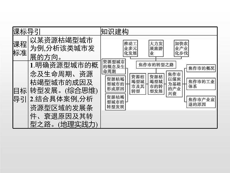 高中地理人教版（2019）选择性必修2第二章　第三节　资源枯竭型城市的转型发展 课件02