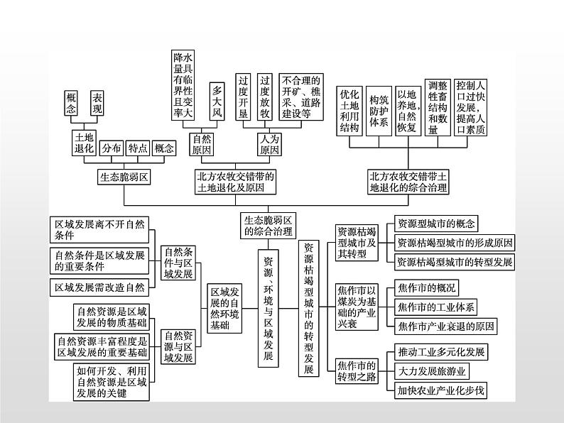 高中地理人教版（2019）选择性必修2第二章　本章整合 课件02