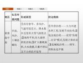 高中地理人教版（2019）选择性必修2第二章　本章整合 课件