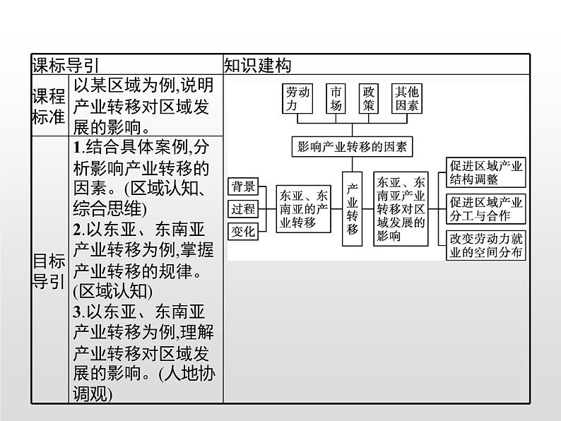 高中地理人教版（2019）选择性必修2第四章　第三节　产业转移 课件02