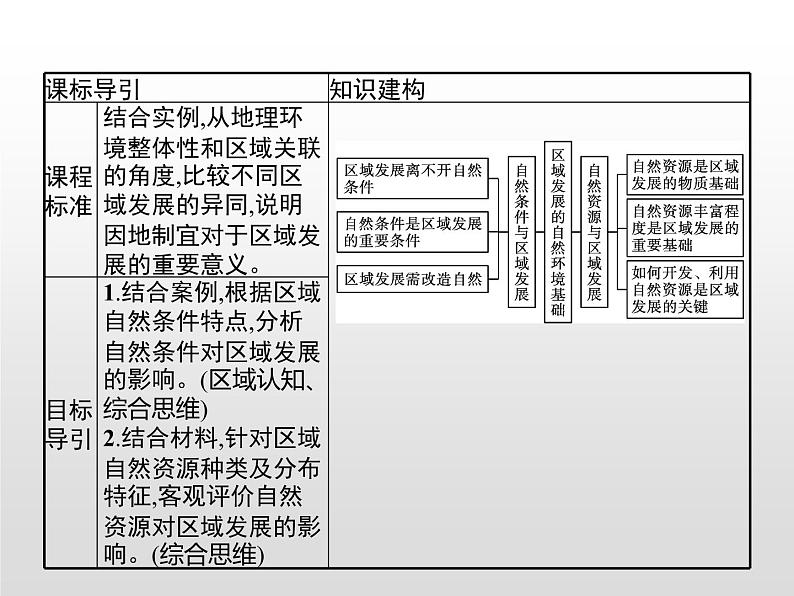 高中地理人教版（2019）选择性必修2第二章　第一节　区域发展的自然环境基础 课件02