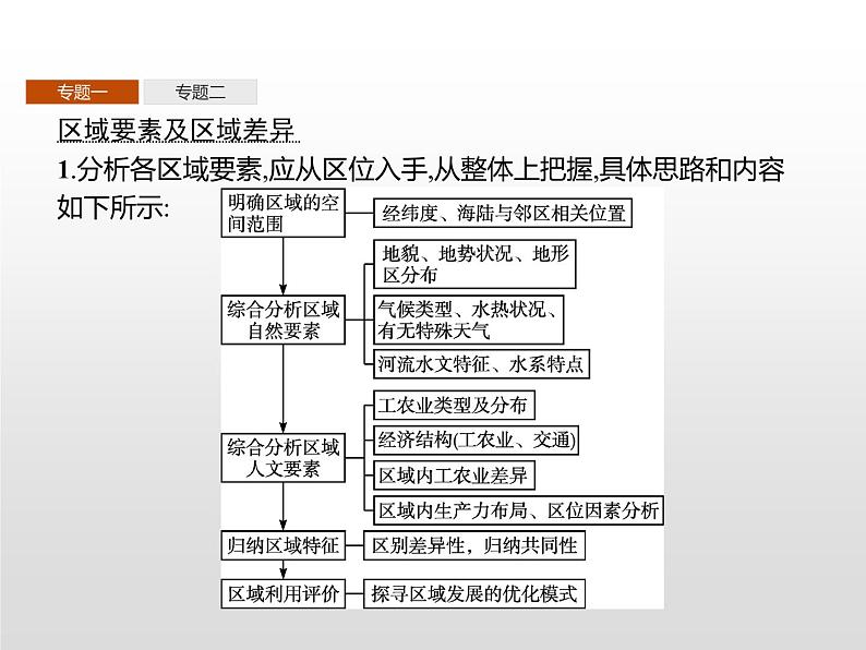 高中地理人教版（2019）选择性必修2第一章　本章整合 课件03
