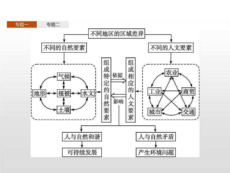 高中地理人教版（2019）选择性必修2第一章　本章整合 课件05