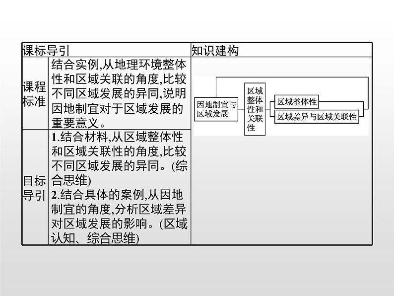 高中地理人教版（2019）选择性必修2第一章　第二节　区域整体性和关联性 课件02