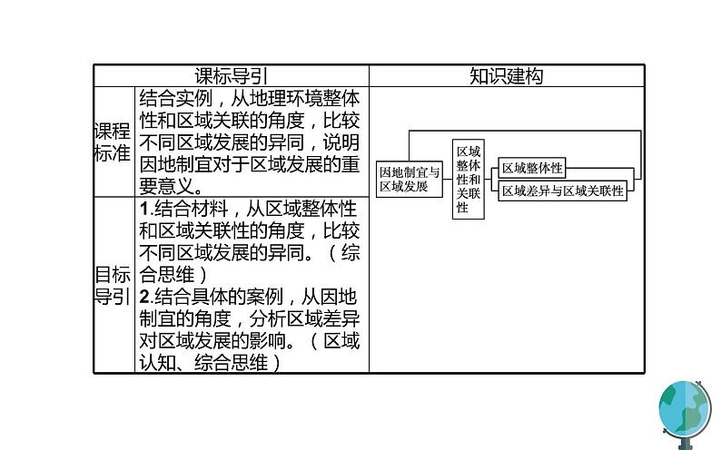 高中地理人教版（2019）选择性必修2第一章区域整体性和关联性课件03