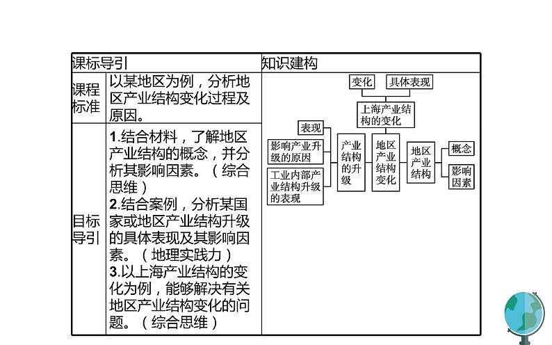高中地理人教版（2019）选择性必修2第三章第二节地区产业结构变化课件03