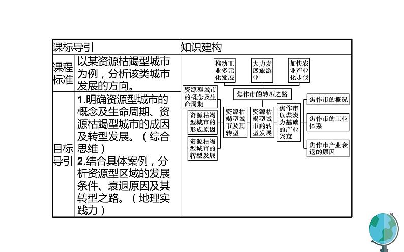 高中地理人教版（2019）选择性必修2第二章第三节资源枯竭型城市的转型发展课件03