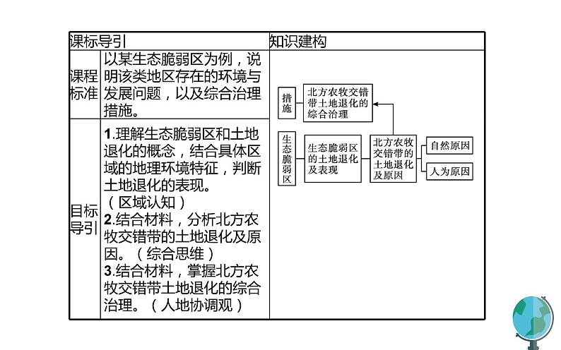 高中地理人教版（2019）选择性必修2第二章第二节生态脆弱区的综合治理课件03