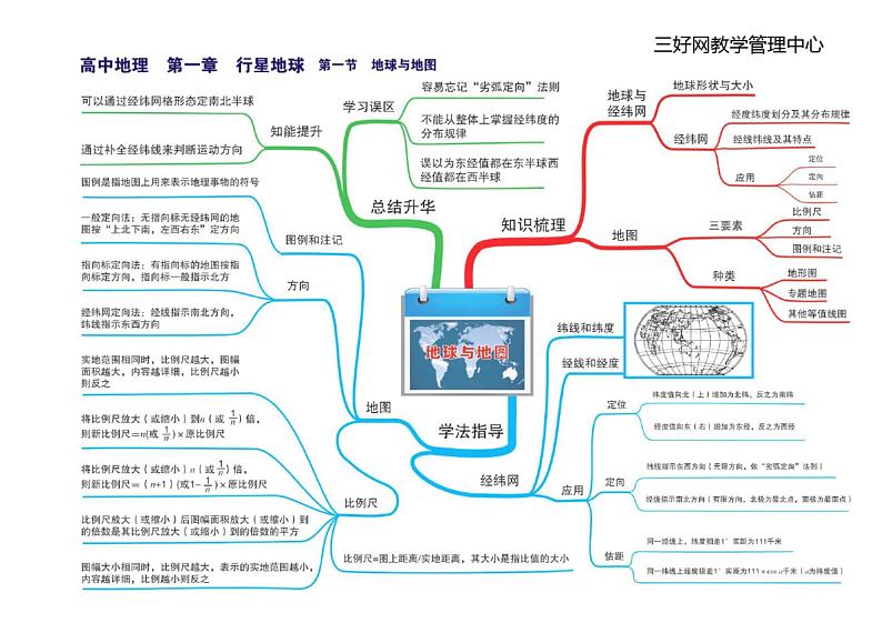 高中地理全套思维导图01