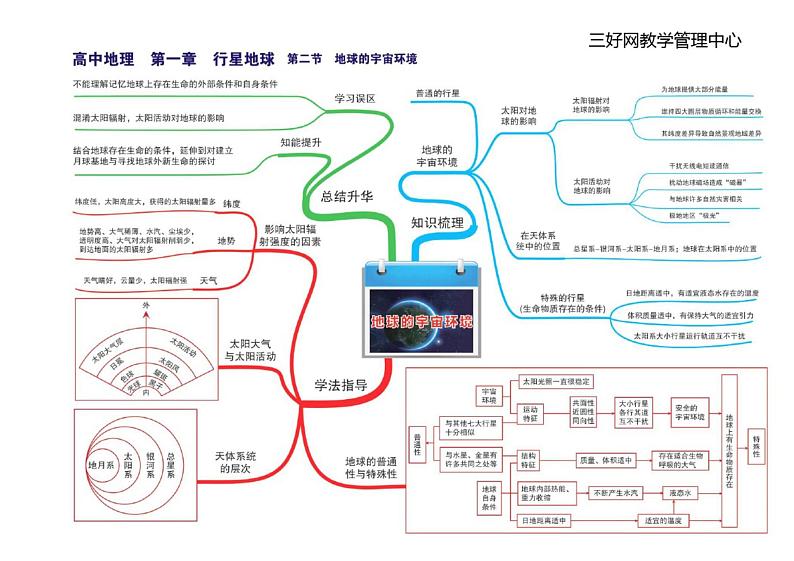 高中地理全套思维导图02