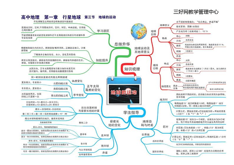 高中地理全套思维导图03
