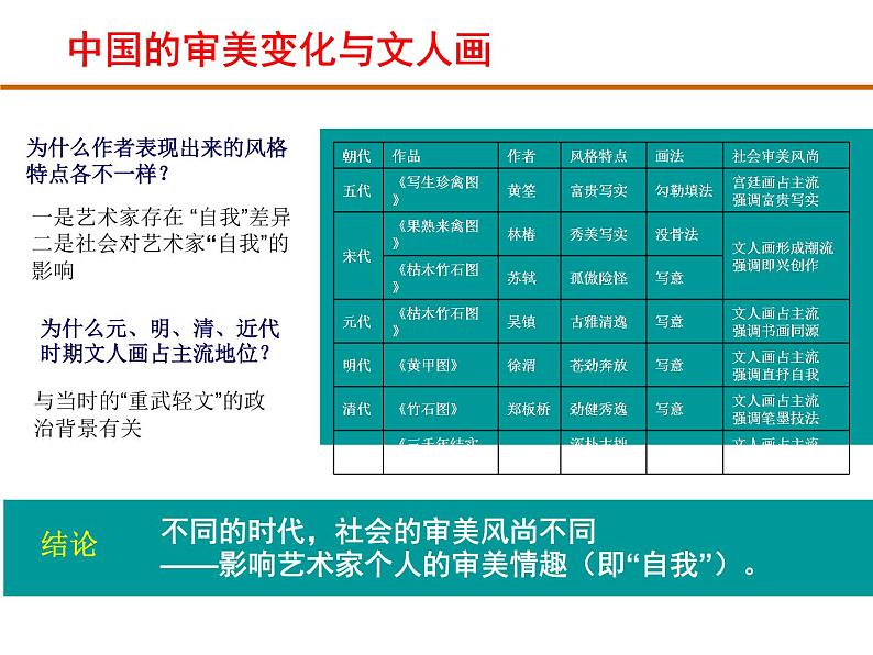 湘教版高中美术选修：美术鉴赏第四课 审美变化中的自我 课件 (2)07