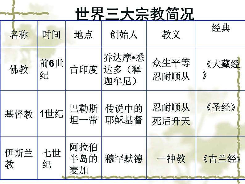 湘教版高中美术选修：美术鉴赏 第二单元 第三课 心灵的慰藉_（课件）04