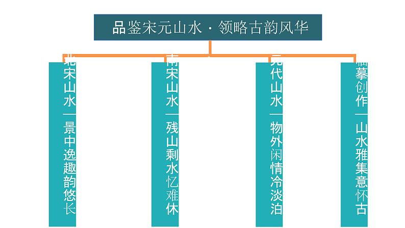 2.1 程式与意蕴——中国传统绘画《北宋山水——景中逸趣韵悠长》课件-2024-2025学年高中美人美版（2019）必修美术鉴赏第6页