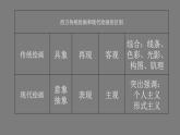 人美版高中美術(shù) 第二單元《超越與延異—西方現(xiàn)代藝》 課件