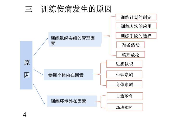 常见运动损伤及其处理课件PPT05