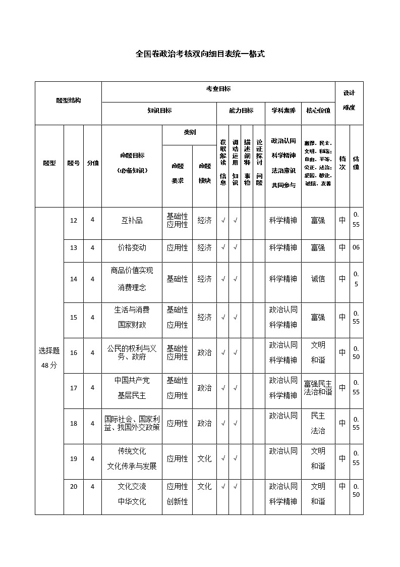 政治命题细目表第1页