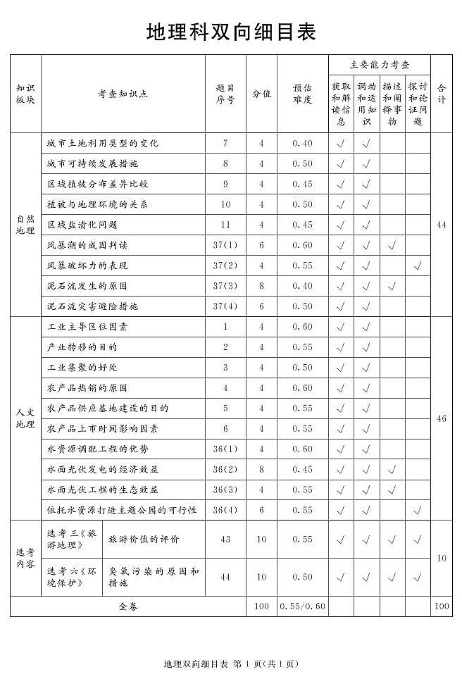 2023地区二诊地理细目表第1页