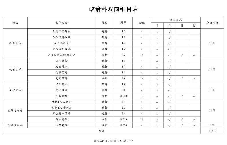 2023地区二诊政治细目表第1页