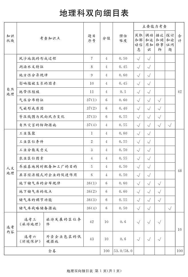 2024地区2诊地理细目表第1页