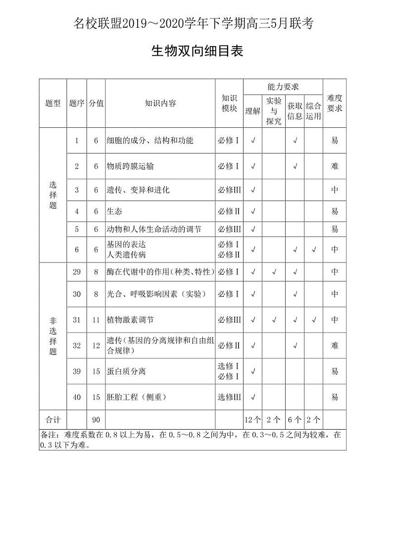 生物双向细目表第1页