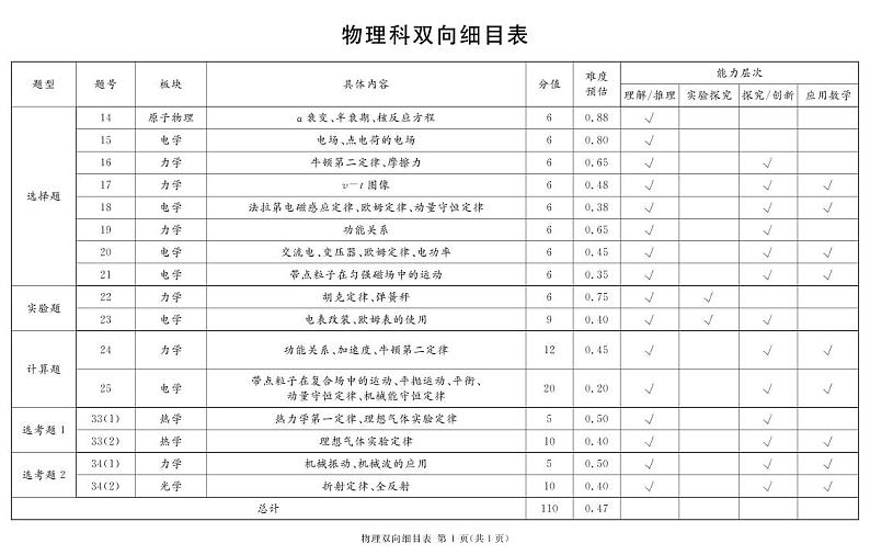 2023届地区二诊物理细目表第1页