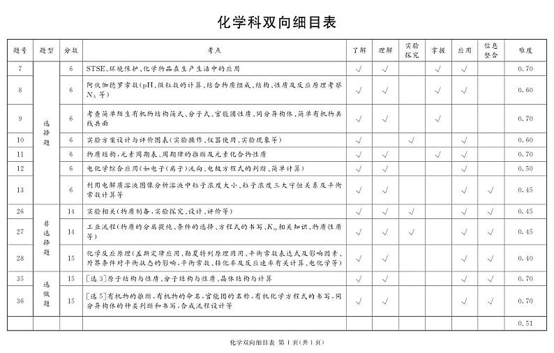2023届地区二诊化学细目表第1页