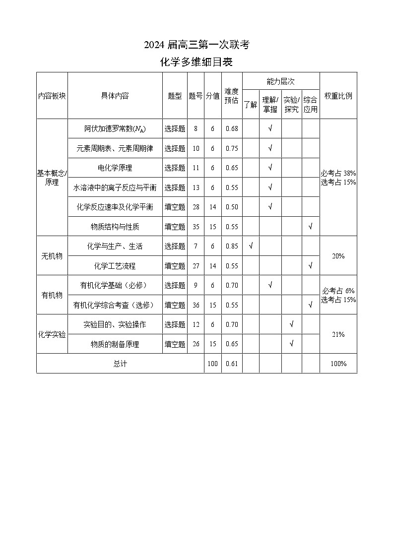 四川省容城名校联盟2024届高三第一次联考理科综合化学多维细目表第1页