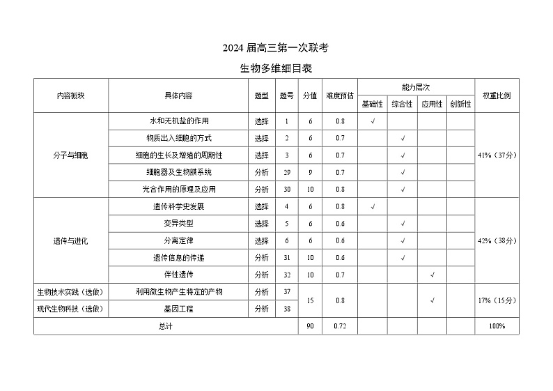 四川省容城名校联盟2024届高三第一次联考理科综合生物多维细目表第1页