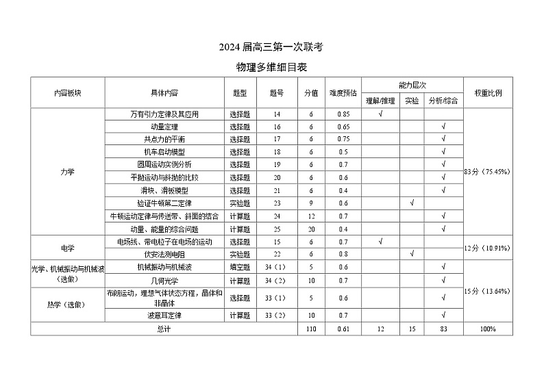 四川省容城名校联盟2024届高三第一次联考理科综合物理多维细目表第1页