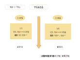 第3課 自分にできるボランティア活動 语法课件-高中日语人教版第一册