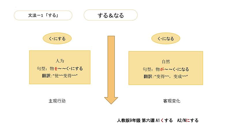 第3課 自分にできるボランティア活動 语法课件-高中日语人教版第一册02