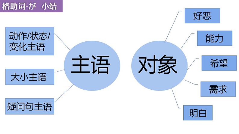 1 助词-格助词课件  高考日语一轮复习ppt课件第8页