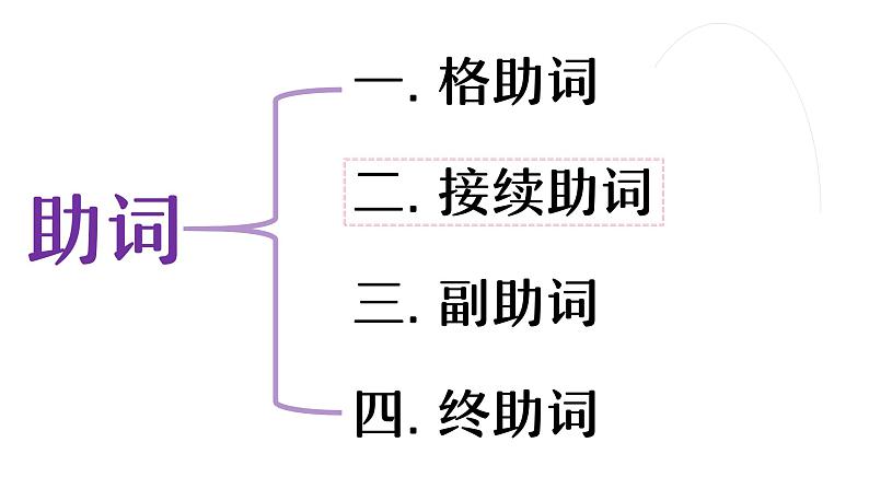 3 助词-接续助词（含とばたらなら）课件 高中高考日语一轮复习课件ppt第2页