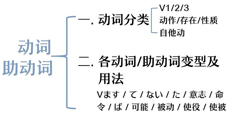 7 动词-ない形课件 高中高考日语一轮复习课件ppt第2页