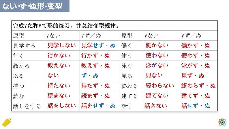 7 动词-ない形课件 高中高考日语一轮复习课件ppt第5页