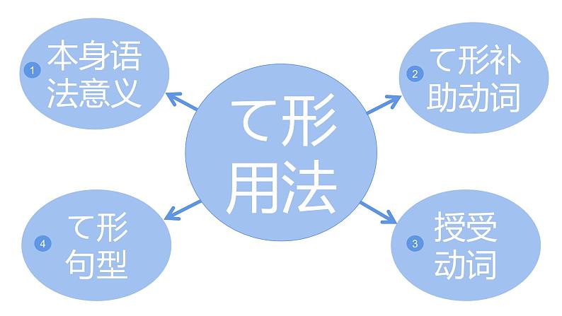 8 动词-て形（补助动词 授受动词）课件 高中高考日语一轮复习课件ppt第6页