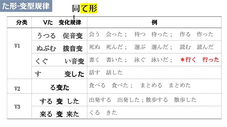 9 动词-た形课件 高中高考日语一轮复习课件ppt第5页