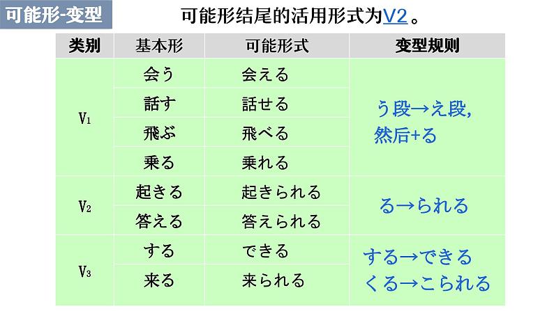 11 动词-可能形课件 高中高考日语一轮复习课件ppt第4页