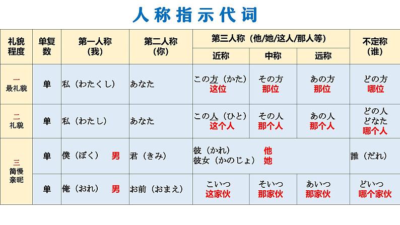 14 名词（指示代词 数量词 名词后缀）课件 高中高考日语一轮复习课件ppt第6页