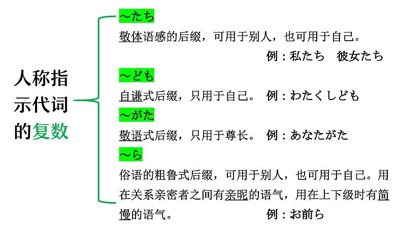 14 名词（指示代词 数量词 名词后缀）课件 高中高考日语一轮复习课件ppt第7页