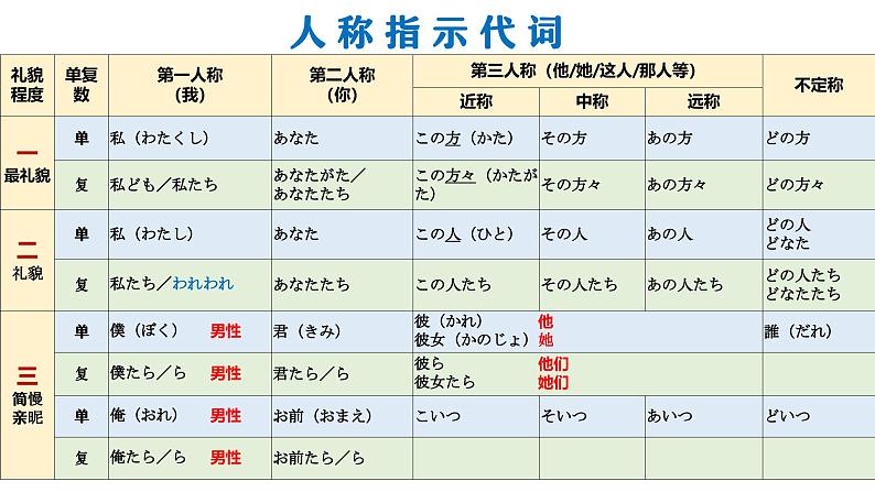 14 名词（指示代词 数量词 名词后缀）课件 高中高考日语一轮复习课件ppt第8页