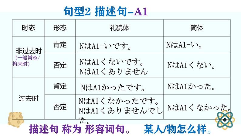 21 日语4大基础句型结构+特点+运用课件 高中高考日语一轮复习课件ppt第6页