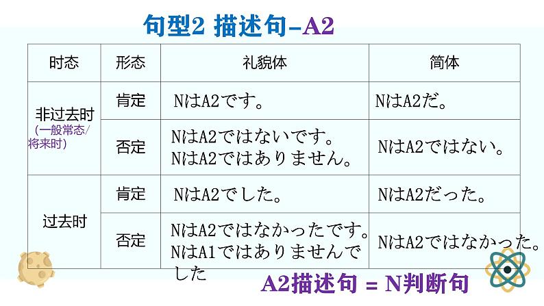 21 日语4大基础句型结构+特点+运用课件 高中高考日语一轮复习课件ppt第7页