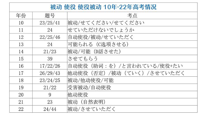 12 被动 使役  使役被动课件 高中高考日语一轮复习课件ppt03