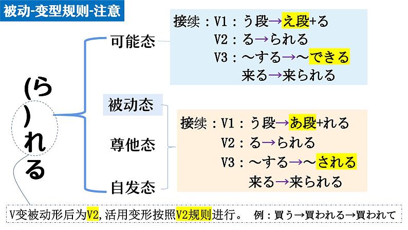 12 被动 使役  使役被动课件 高中高考日语一轮复习课件ppt08