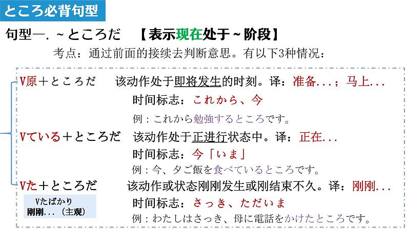 16 形式名词 ところ～ほか课件 高中高考日语一轮复习课件ppt第6页